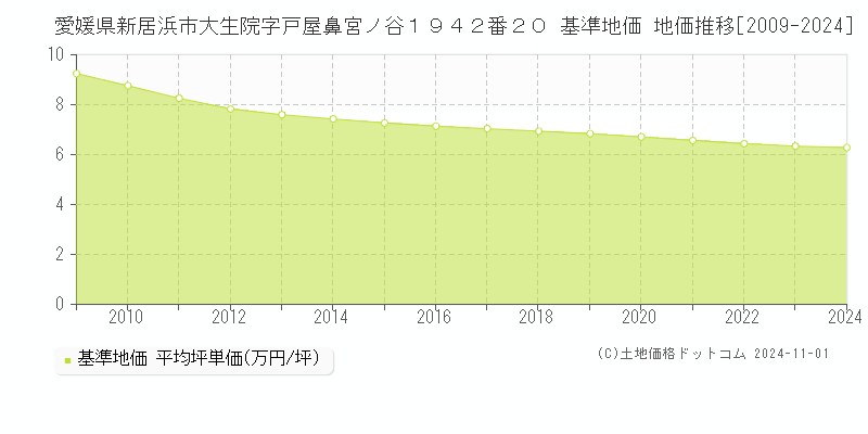愛媛県新居浜市大生院字戸屋鼻宮ノ谷１９４２番２０ 基準地価 地価推移[2009-2024]