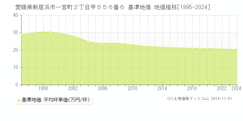 愛媛県新居浜市一宮町２丁目甲８５６番６ 基準地価 地価推移[1995-2024]