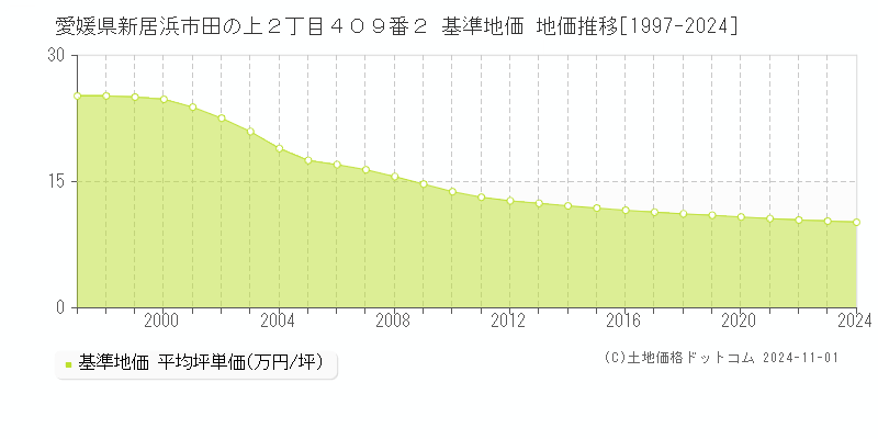 愛媛県新居浜市田の上２丁目４０９番２ 基準地価 地価推移[1997-2024]
