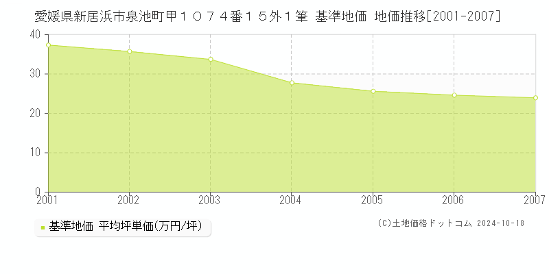 愛媛県新居浜市泉池町甲１０７４番１５外１筆 基準地価 地価推移[2001-2007]