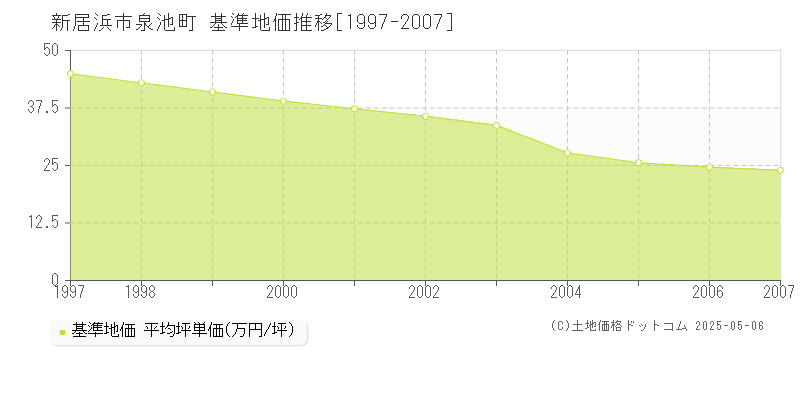泉池町(新居浜市)の基準地価推移グラフ(坪単価)[1997-2007年]