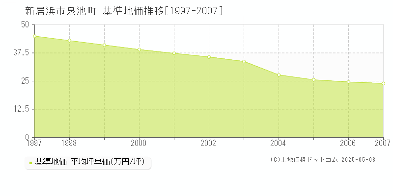 新居浜市泉池町の基準地価推移グラフ 