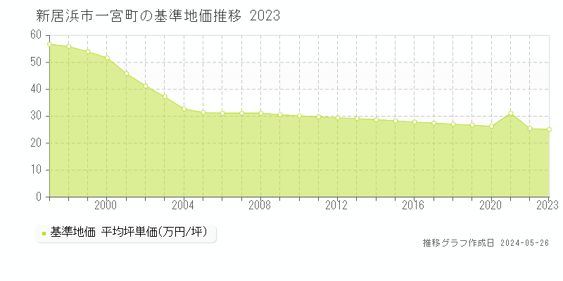 新居浜市一宮町の基準地価推移グラフ 