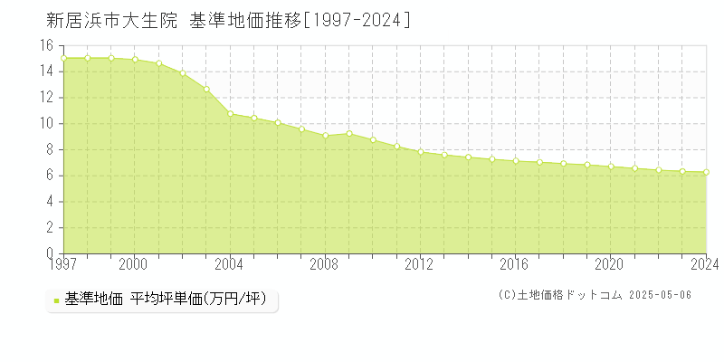 大生院(新居浜市)の基準地価推移グラフ(坪単価)[1997-2024年]