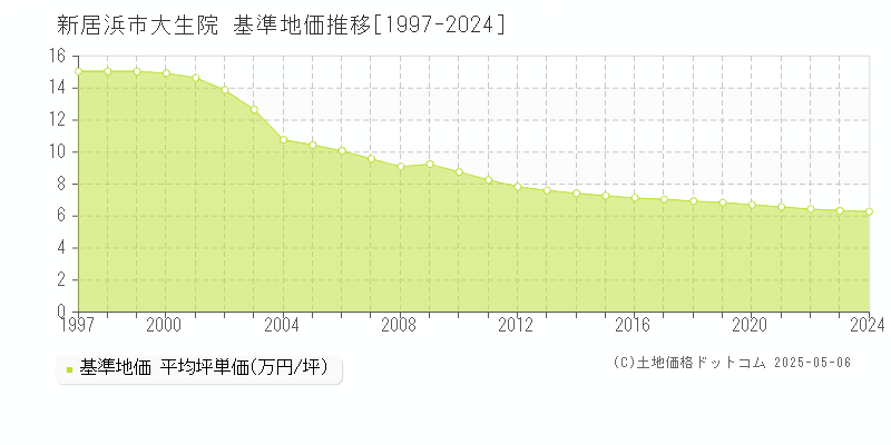 新居浜市大生院の基準地価推移グラフ 