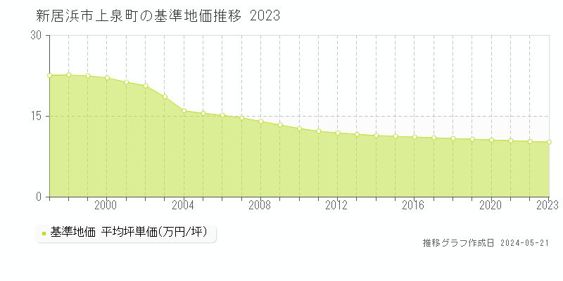 新居浜市上泉町の基準地価推移グラフ 