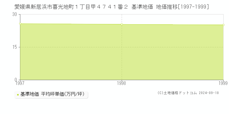 愛媛県新居浜市喜光地町１丁目甲４７４１番２ 基準地価 地価推移[1997-1999]