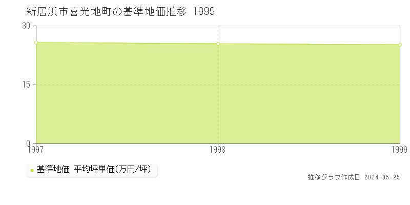 新居浜市喜光地町の基準地価推移グラフ 