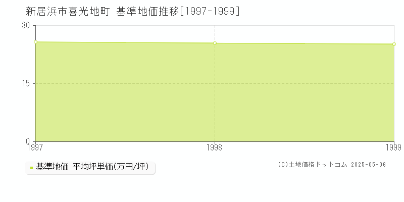 喜光地町(新居浜市)の基準地価推移グラフ(坪単価)[1997-1999年]