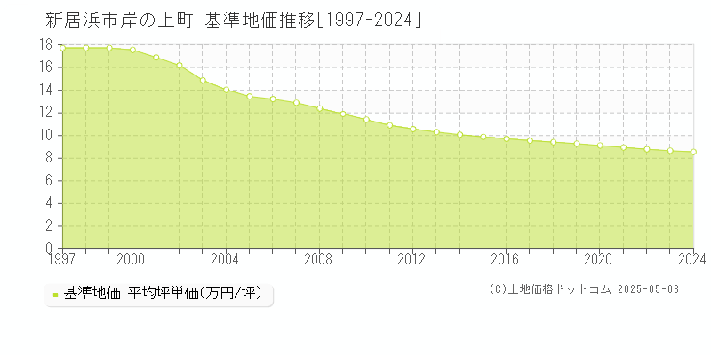 岸の上町(新居浜市)の基準地価推移グラフ(坪単価)[1997-2024年]