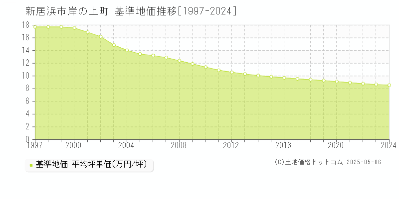 新居浜市岸の上町の基準地価推移グラフ 