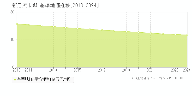 郷(新居浜市)の基準地価推移グラフ(坪単価)[2010-2024年]