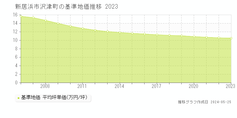 新居浜市沢津町の基準地価推移グラフ 