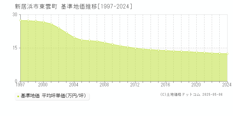 東雲町(新居浜市)の基準地価推移グラフ(坪単価)[1997-2024年]