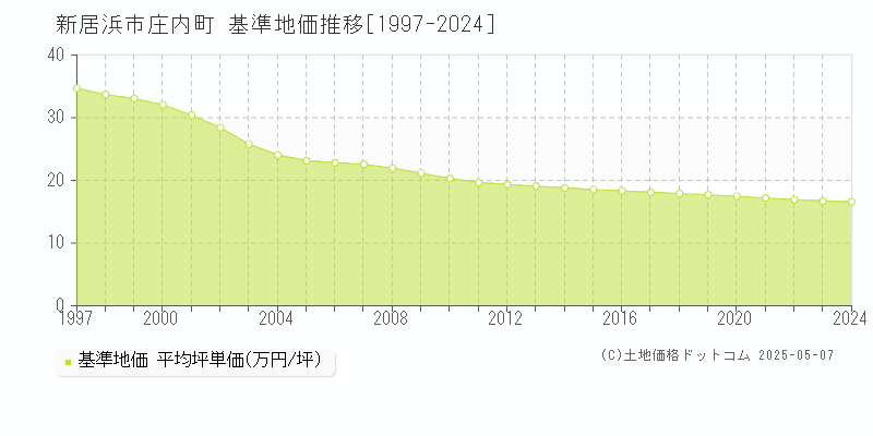 庄内町(新居浜市)の基準地価推移グラフ(坪単価)[1997-2024年]
