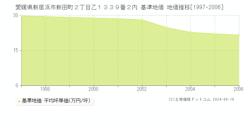 愛媛県新居浜市新田町２丁目乙１３３９番２内 基準地価 地価推移[1997-2006]