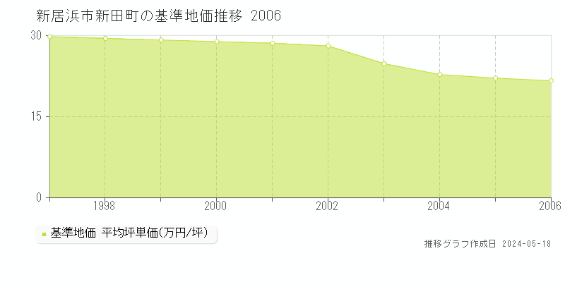 新居浜市新田町の基準地価推移グラフ 