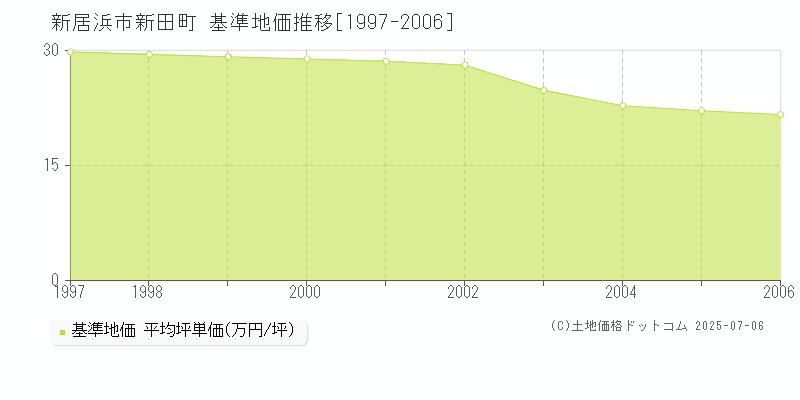 新田町(新居浜市)の基準地価推移グラフ(坪単価)[1997-2006年]