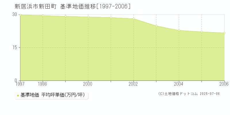 新居浜市新田町の基準地価推移グラフ 