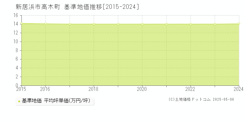 高木町(新居浜市)の基準地価推移グラフ(坪単価)[2015-2024年]