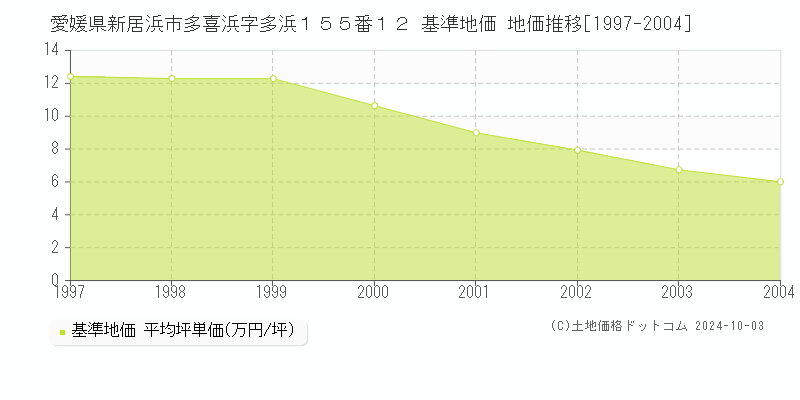 愛媛県新居浜市多喜浜字多浜１５５番１２ 基準地価 地価推移[1997-2004]