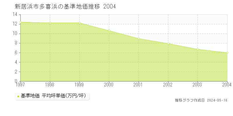 新居浜市多喜浜の基準地価推移グラフ 