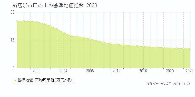 新居浜市田の上の基準地価推移グラフ 