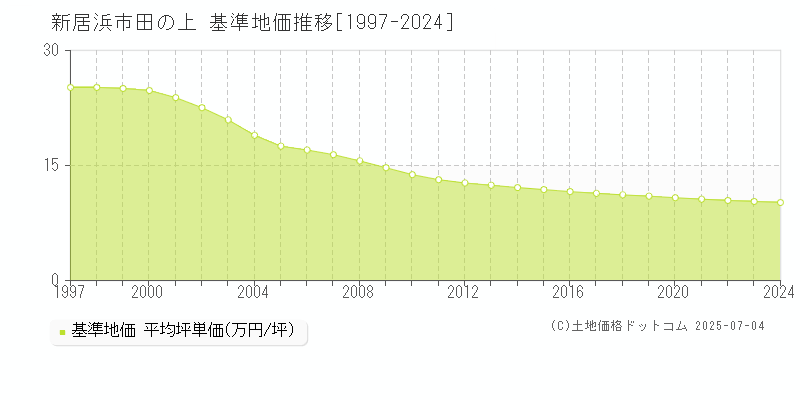 田の上(新居浜市)の基準地価推移グラフ(坪単価)[1997-2024年]