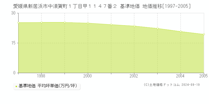 愛媛県新居浜市中須賀町１丁目甲１１４７番２ 基準地価 地価推移[1997-2005]