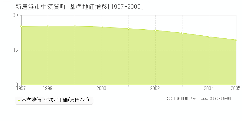 中須賀町(新居浜市)の基準地価推移グラフ(坪単価)[1997-2005年]