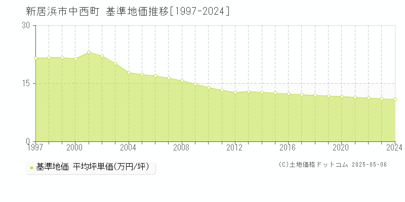 中西町(新居浜市)の基準地価推移グラフ(坪単価)[1997-2024年]