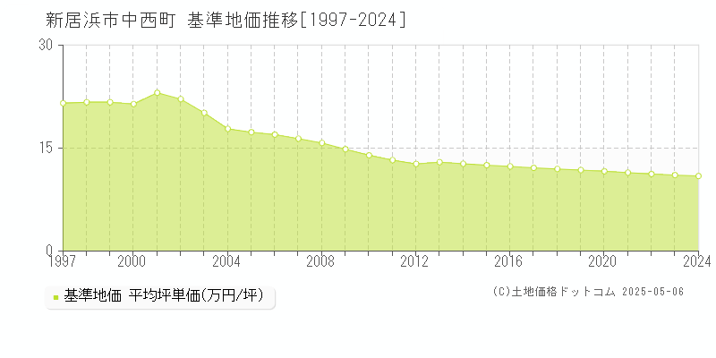 新居浜市中西町の基準地価推移グラフ 