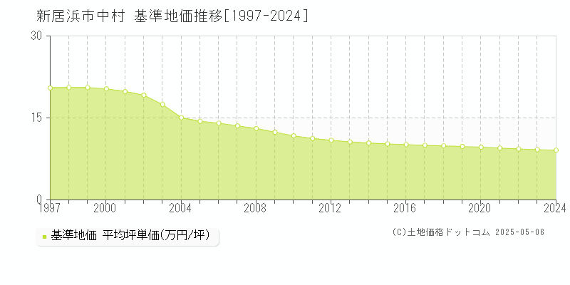 中村(新居浜市)の基準地価推移グラフ(坪単価)[1997-2024年]