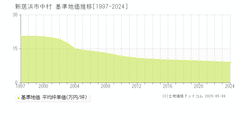 新居浜市中村の基準地価推移グラフ 