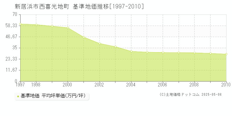 西喜光地町(新居浜市)の基準地価推移グラフ(坪単価)[1997-2010年]