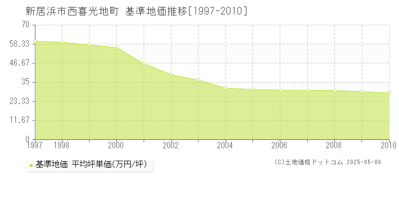 新居浜市西喜光地町の基準地価推移グラフ 