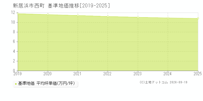 新居浜市西町の基準地価推移グラフ(坪単価)[2019-2025年]