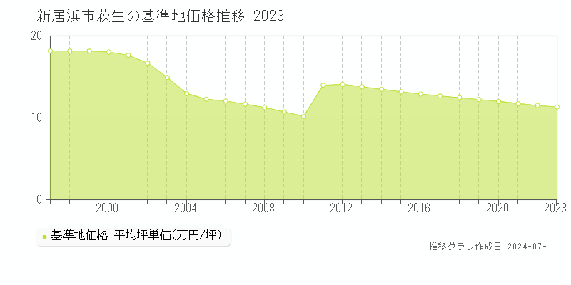 新居浜市萩生の基準地価推移グラフ 