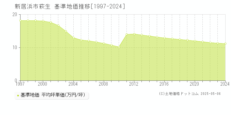 萩生(新居浜市)の基準地価推移グラフ(坪単価)[1997-2024年]
