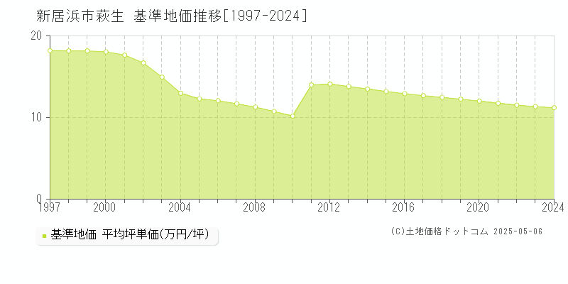 新居浜市萩生の基準地価推移グラフ 