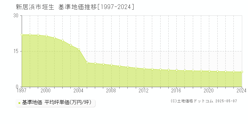 垣生(新居浜市)の基準地価推移グラフ(坪単価)[1997-2024年]