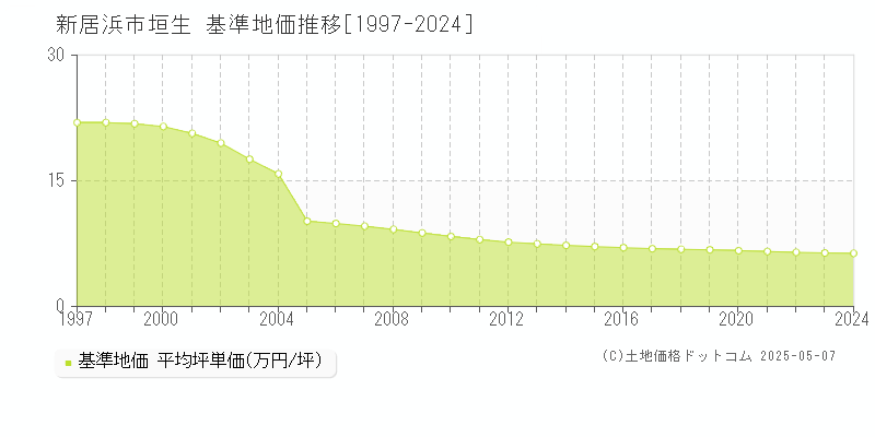 新居浜市垣生の基準地価推移グラフ 