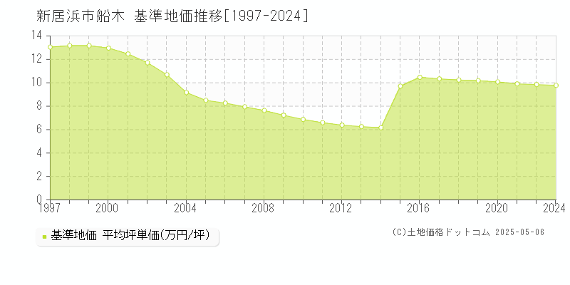 船木(新居浜市)の基準地価推移グラフ(坪単価)[1997-2024年]
