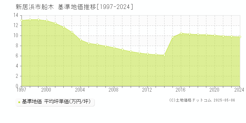 新居浜市船木の基準地価推移グラフ 