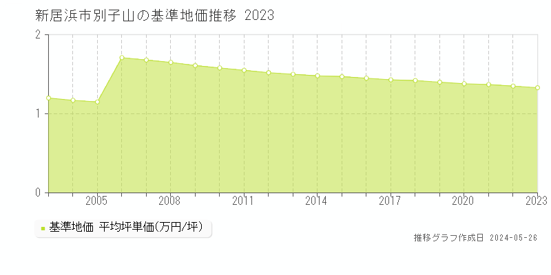 新居浜市別子山の基準地価推移グラフ 