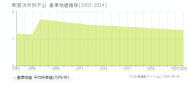 別子山(新居浜市)の基準地価推移グラフ(坪単価)[2003-2024年]