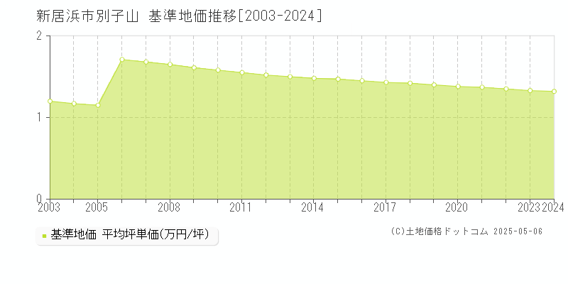 新居浜市別子山の基準地価推移グラフ 