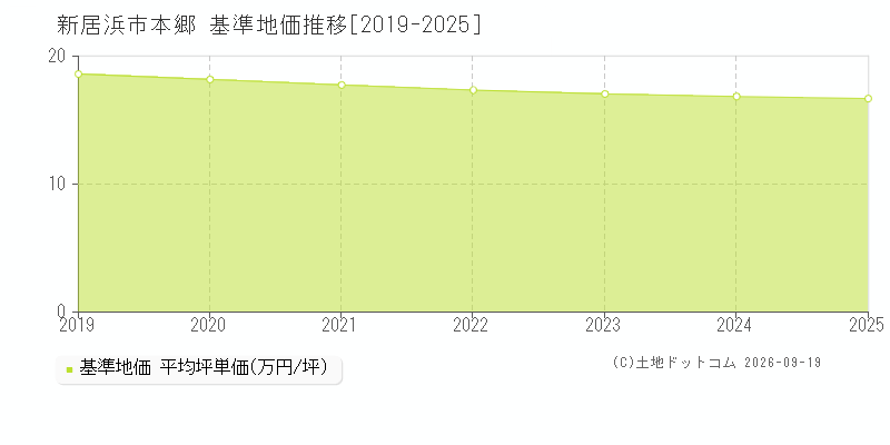 新居浜市本郷の基準地価推移グラフ(坪単価)[2019-2025年]