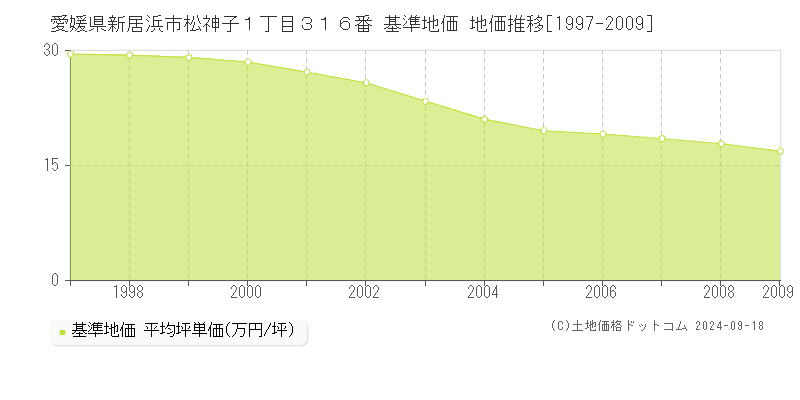 愛媛県新居浜市松神子１丁目３１６番 基準地価 地価推移[1997-2009]