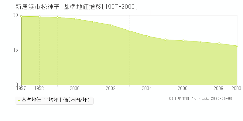 松神子(新居浜市)の基準地価推移グラフ(坪単価)[1997-2009年]